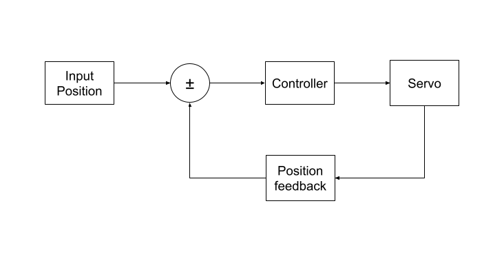 Simple control loop